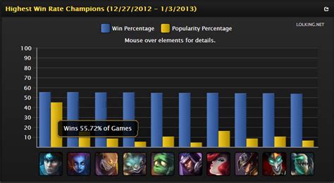 winrate league of legends|lol champions by pick rate.